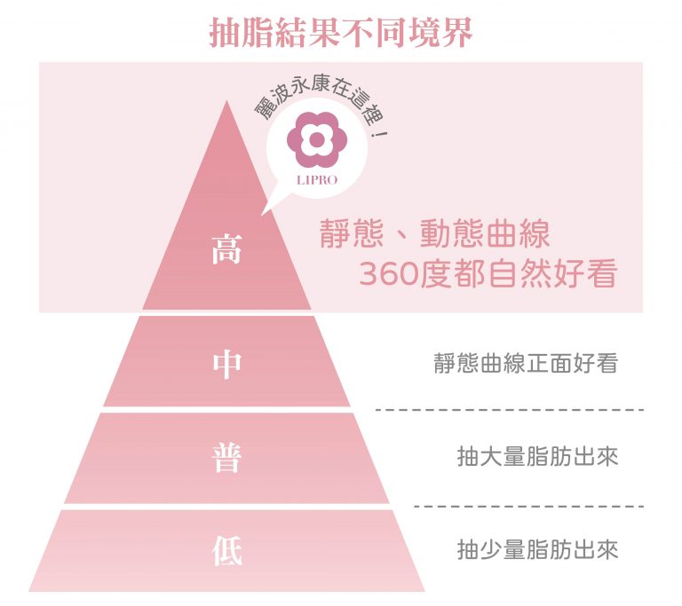 顯微套管抽脂技術決定術後曲線成效，麗波永康抽脂注重動靜態曲線無死角的自然完美