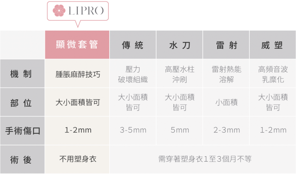 Q2：顯微套管抽脂與其他抽脂方式有什麼不同？講究動態靜態曲線平順，強調精緻的曲線是李咏馨醫師團隊所秉持的理念