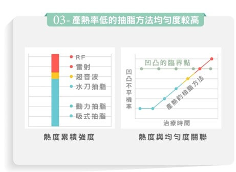 產熱率低的抽脂方式均勻度較高，抽脂後凹凸不平機率比較低