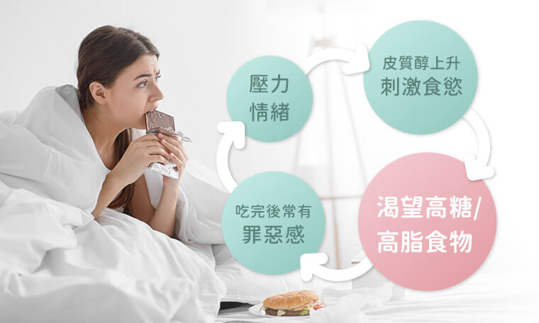 壓力、疲憊、情緒化的時候容易因為皮質醇（壓力荷爾蒙）上升、進一步刺激食慾，導致雖然生理能量充足但心理上還是渴求食物的假飢餓狀況