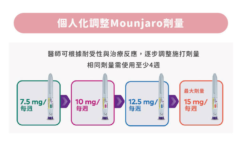 醫師可根據耐受性與治療反應，逐步調整猛健樂的施打劑量