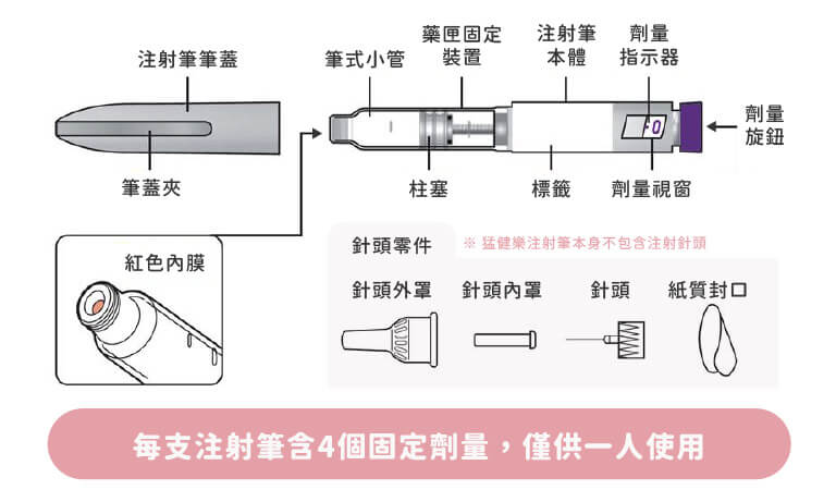 猛健樂注射筆的結構說明與零件，每支注射筆含4周的固定劑量