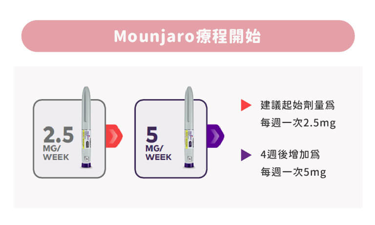 猛健樂施打起始劑量說明，每一劑量美周施打一次、至少須施打4周